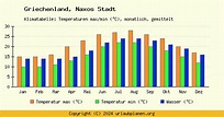 Klima Naxos Stadt / Griechenland - Klimatabelle Naxos Stadt Klimadiagramm
