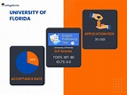 University of Florida Admissions 2023: Programs, Deadlines ...