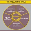 (PDF) Modeling the U.S. Military Intelligence Process