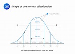 Key Properties of the Normal distribution | CFA Level 1 - AnalystPrep