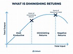 What Is Diminishing Return And How to Prevent It - CamTrader