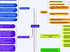 Karl Popper - Mind Map