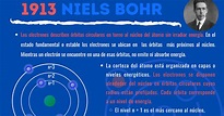 Modelo atómico de Bohr. Infografía