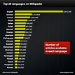 Top 20 languages on Wikipedia | Language, Languages online, Us chart