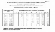 ANF, importi e nuovi livelli di reddito dal 1° luglio 2022: circolare INPS