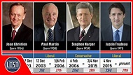 Timeline of Prime Ministers of Canada - YouTube