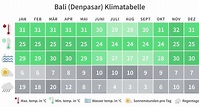 Bali Beste Reisezeit Dezember