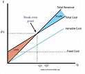 Break-even price | Economics Help