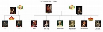 Los hijos de Felipe V | España, Rey