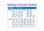Pronunciation - Phonetic Symbols - English ESL Powerpoints for distance ...