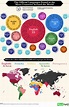 The Most Popular Languages of the World [Infographic] - Accomplish with ...