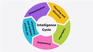 What is The Intelligence Cycle? - SOCRadar® Cyber Intelligence Inc.