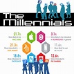 The Stunning Evolution of Millennials: They've Become the Ben Franklin ...