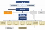 Struktur und Organisation | Geschäftsbericht 2016