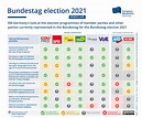 EM Germany Newsletter CW 33/2021 | Analysis of the elections programmes ...