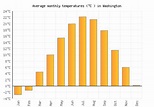 Washington Weather averages & monthly Temperatures | United States ...