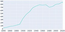 New York, New York Population History | 1840 - 2022