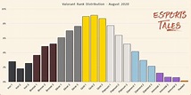 Valorant Rank Distribution And Player Percentage For Every Rank ...