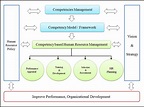 Competencies Management System (L. Spencer, &S. Spencer, 1993 ...