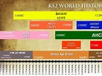 KS2 Editable History Timeline - All periods | Teaching Resources