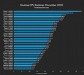 Intel Processor Chart Performance - cpujulll