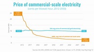 Energy Fact - Building a commercial-scale solar project is cheaper than ...