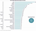 The 25 largest publicly listed companies in the world