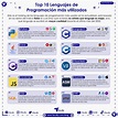 Top 10 Lenguajes de programación más utilizados - Tecsify Blog