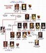 Pictorial Family Trees of England Kings and Queens by trivto on DeviantArt