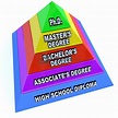 Royalty Free Image | Higher Learning Education Degrees - Pyramid of ...