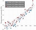 Chart: El Niño, La Niña, and Rising Global Temperature | Climate Signals