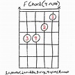 The F Chord For Guitar: The Easiest Way To Play It | Grow Guitar