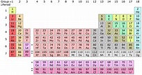Group (periodic table) - Wikipedia