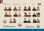 Dinastías Trastámara y Austria, desde los abuelos de los Reyes ...