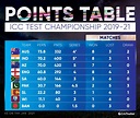 Here's how the World Test Championship points table looks like after ...