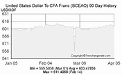 United States Dollar(USD) To CFA Franc (BCEAO)(XOF) on 11 Jan 2017 (11 ...
