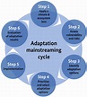 adaptation-cycle – Adaptation Community