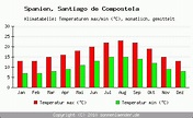 Klimatabelle Santiago de Compostela - Spanien und Klimadiagramm ...
