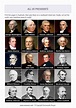 All US Presidents in Order - Pictures and Names | Memozor