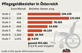 Zahl der Pflegegeld-Bezieher leicht gestiegen | kurier.at