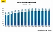 Making Canadian oil prices more equal: Examining the facts about ...