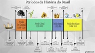 Períodos da História do Brasil