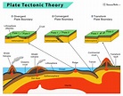 Plate Tectonics ,Plate Boundaries and Hotspot Explanation