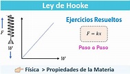 Ley de Hooke 【 Ejercicios Resueltos 】 | Laplacianos