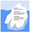 Das Eisbergmodell von Siegmund Freud