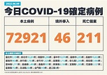 台灣COVID-19本土病例 新增7萬2921例、再添211死 - 新聞 - Rti 中央廣播電臺
