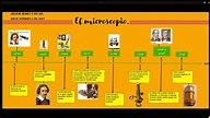 Línea de tiempo- Evolución del microscopio. - YouTube