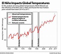 El Nino Impact on Global Temperatures - Inside Climate News