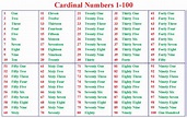 Cardinal Numbers-Definition, Difference & Examples - Cuemath