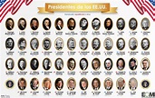 El listado de todos los presidentes de la historia de Estados Unidos ...